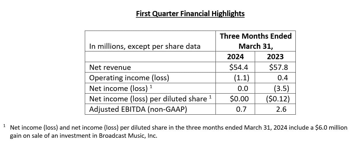 First quarter 2024 financial highlights