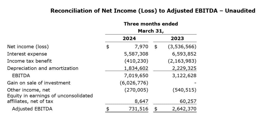 Reconciliation of Net Income (Loss), Unaudited - Q1 2024