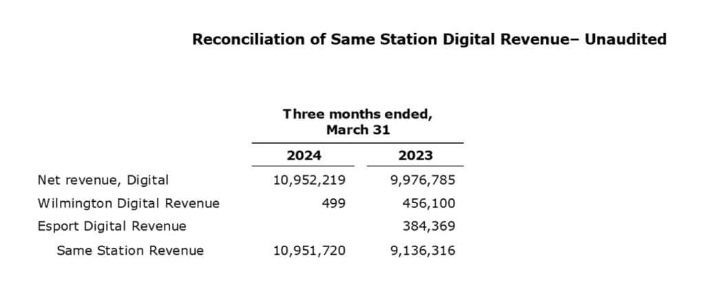 Reconciliation of Same Station Digital Revenue, Unaudited - Q1 2024