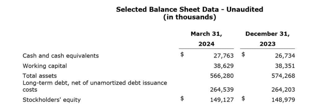 Selected Balance Sheet Data, Unaudited - Q1 2024