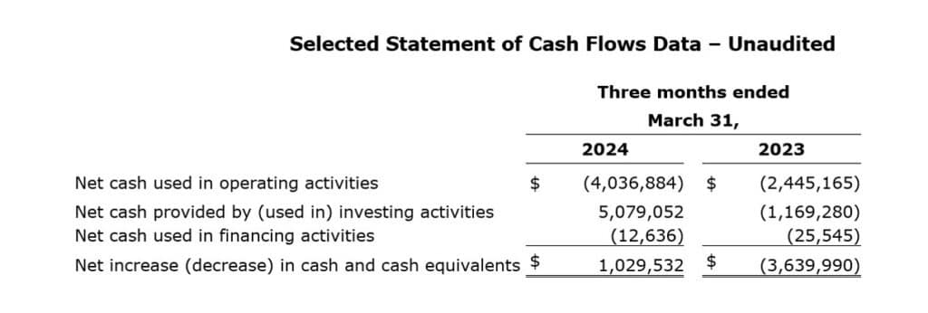 Selected Statement of Cash Flows Data, Unaudited - Q1 2024